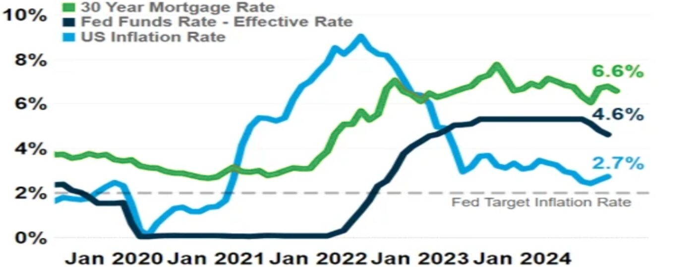 Why Don’t Mortgage Rates Drop When The Fed Cuts Rates? - Federal Hill 